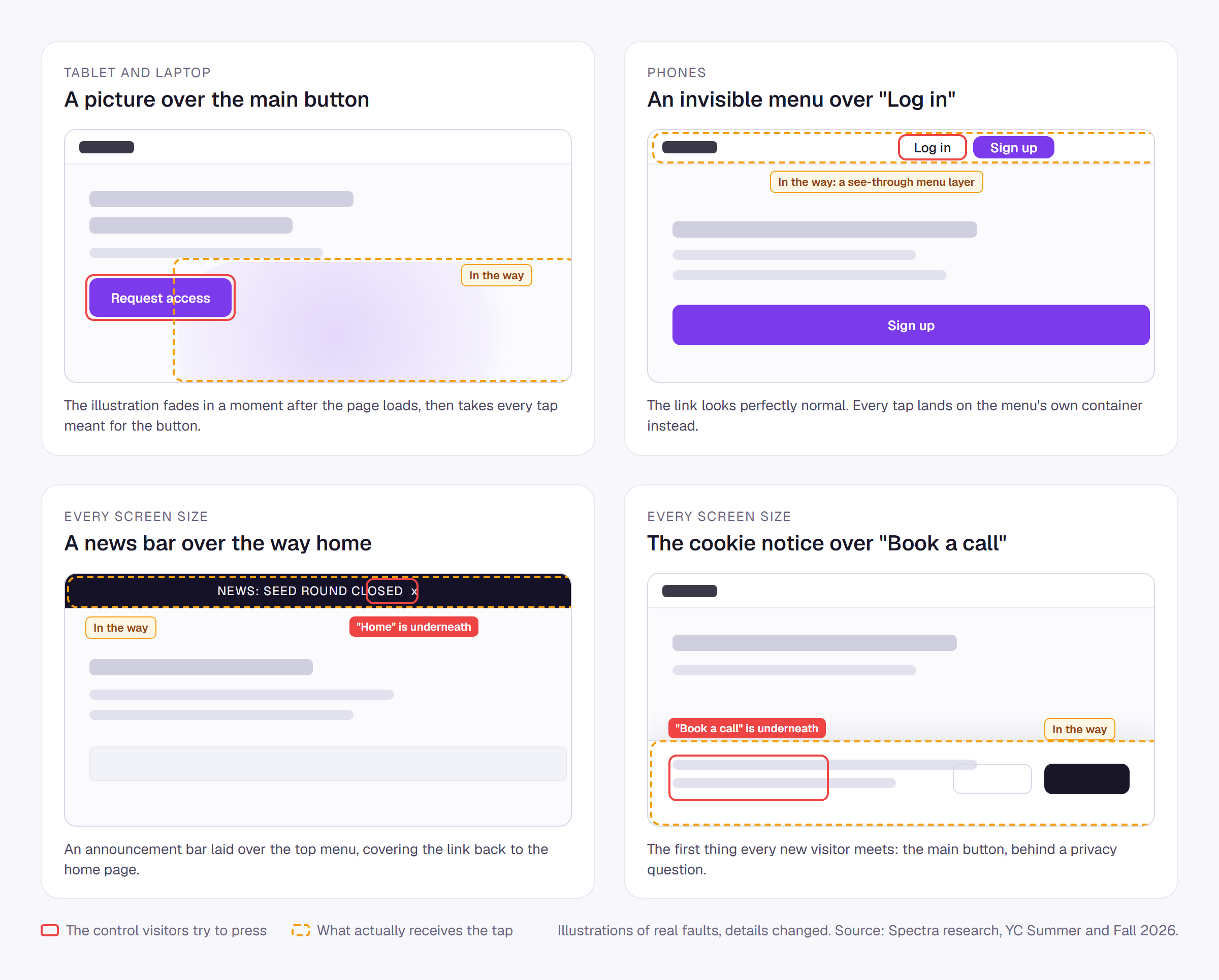 Four illustrated website screens. In each, a red outline marks the control a visitor tries to press, and a dashed outline marks what actually receives the tap: a fading-in picture over a "Request access" button, an invisible menu layer over "Log in", a news bar over the "Home" link, and a cookie notice over "Book a call".